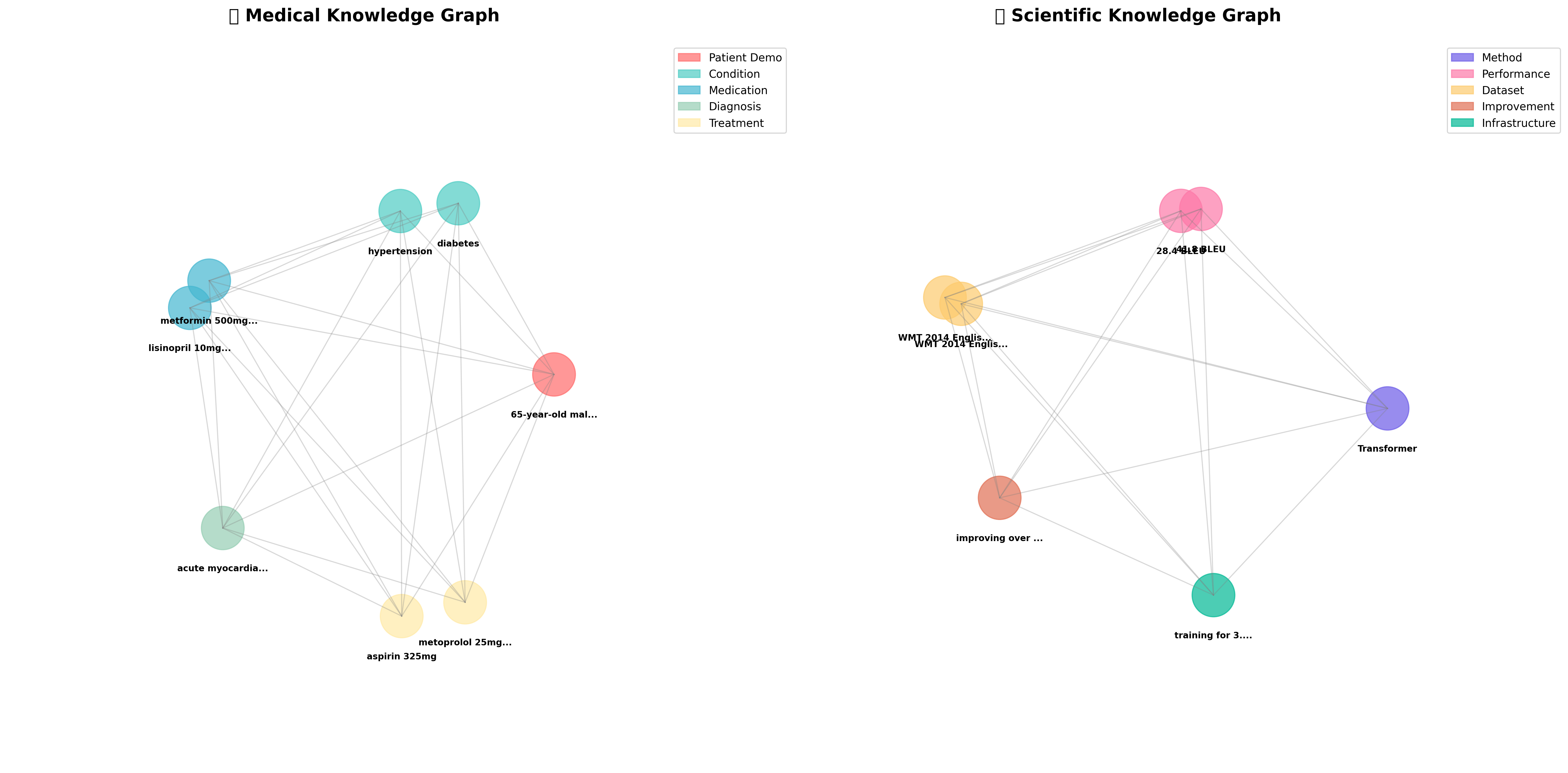 Knowledge graphs showing medical and scientific domain extractions